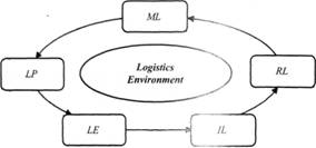 інтеграція логістичних концепцій в макромоделі життєвого циклу систем