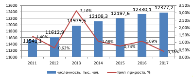 динамика численности постоянного населения г. москва за 2011-2017 гг. (по состоянию на 1 января), тыс. чел