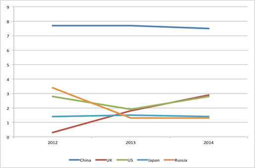 динамика роста реального ввп крупнейших экономик мира в 2012 - 2014 (оценка) годах (источник -www.imf.org)