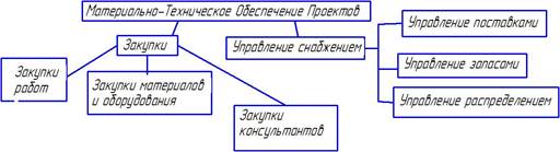 организационная структура мто