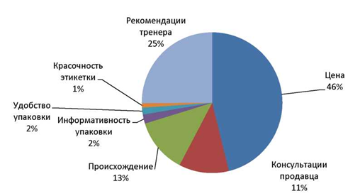 факторы, влияющие на принятие решения о покупке спортивного питания по г. хабаровску, %