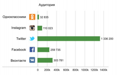 социальные сети с самым большим количеством подписчиков в зарегистрированных органах власти (аудитория)