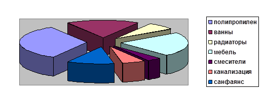 структура товарооборота по различным видам продукции