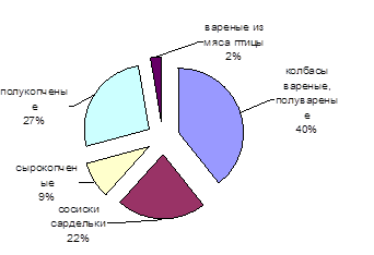 структура рынка колбасных изделий и мясных деликатесов по видам в 2012 г. в натуральном выражении, %