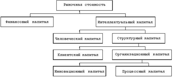 структура интеллектуального капитала согласно модели 