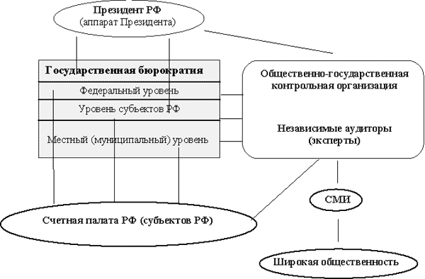 структура контроля за обеспечением финансовой безопасности россии (принципиальная схема)