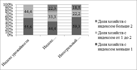 эффективность возделывания сои в беларуси, 2011 г
