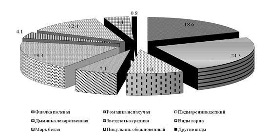 структура засоренности подсолнечника однолетними двудольными сорняками (среднее за 2009-2011 гг.), %
