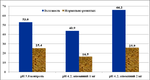 всхожесть семян и развитие проростков образца тетраплоидного клевера самосовместимый в зависимости от концентрации ионов алюминия, %