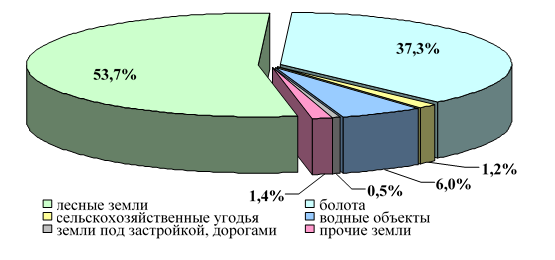 структура земельных угодий в 2010 году