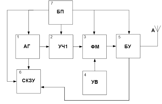 структурная схема радиопередатчика