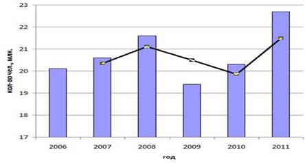 количество международных туристов посетивших россию в 2006-2011 гг. (млн. чел.)