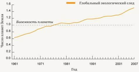 глобальный экологический след, 1961-2007 гг