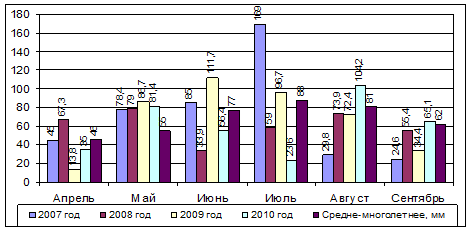количество осадков за вегетационный период культуры томата, мм (2007-2010 гг.)