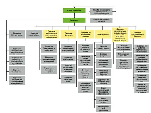 организационная структура отп банка
