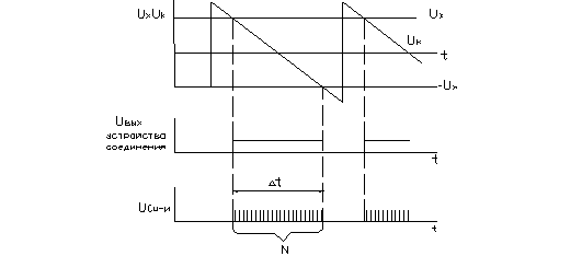 схема цифрового вольтметра з подвійним інтегруванням та часові діаграми напруг, які пояснюють принцип його роботи