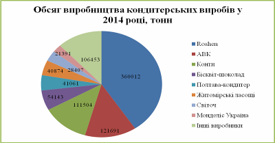 обсяг виробництва кондитерських виробів у 2014 році, тонн
