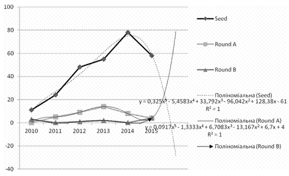 динаміка кількості укладених угод за стадіями венчурного інвестування в україні у 2010-2015 рр. [15]