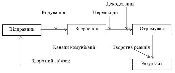 модель процесу комунікації [5]