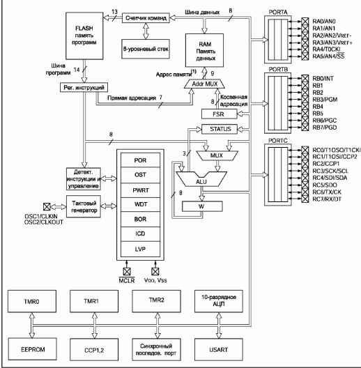 структурна схема мікроконтролера pic16f877