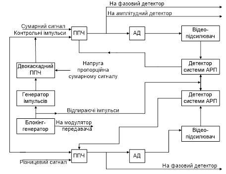 структурна схема системи арп амплітудної сумарно - різницевої рлс