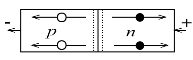 а. схема движения электронов и дырок при прямом (а) и обратном (б) включении p-n- перехода