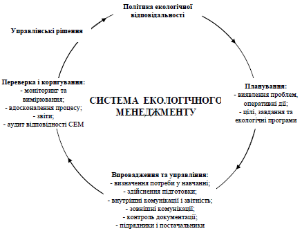модель системи екологічного менеджменту