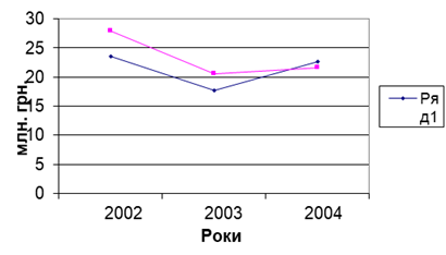 обсяг вироблених і реалізованих послуг ветеринарної діяльності в україні, 2002 -2004рр