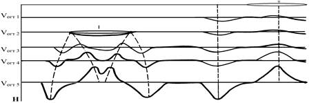 изолинии vогт при различной глубине отражающих границ и положении скоростной неоднородности на глубине (i) и вблизи поверхности (ii)