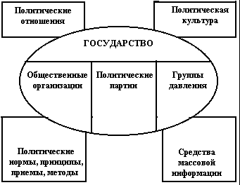 структура политической системы