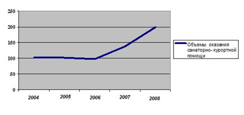 объемы оказания санаторно-курортной помощи по данным санаториев рф за период 2004-2008 гг