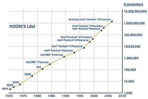график развития микропроцессоров соответствует 