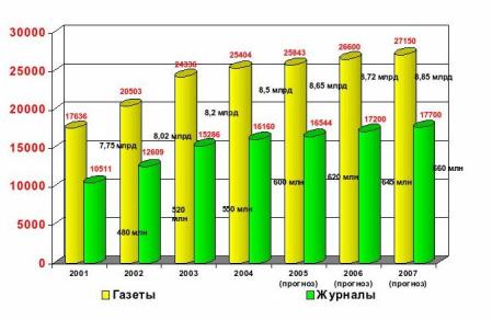 количество и тиражи периодических печатных изданий в 2001-2007 гг