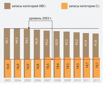 динамика движения запасов цинка в 2003-2012 гг., млн. т