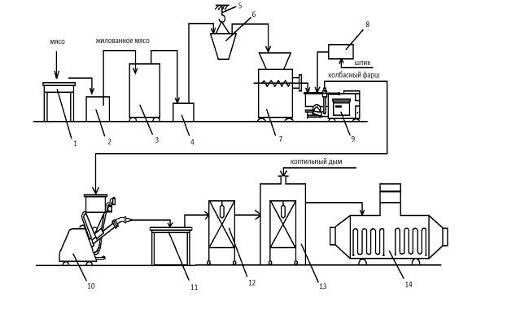 машинно-аппаратурная схема комплекса технологического оборудования для производства сырокопченых колбас