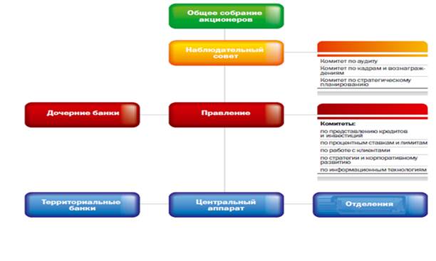 организационная структура сбербанка россии