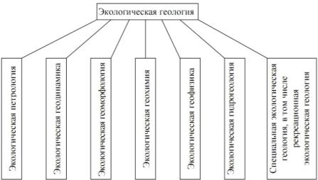 структура экологической геологии (по а.д. абалакову)
