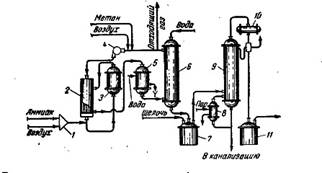 технологическая схема производства формальдегида окислением метана кислородом воздуха в присутствии гомогенных катализаторов (окислов азота)