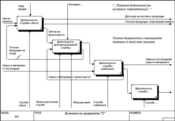 фрагмент модели в idef0, построенной на основе организационной структуры компании. диаграмма а0