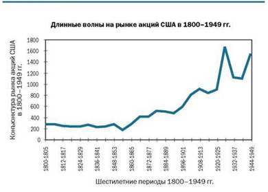 длинные волны на рынке акций сша в 1800-1949 гг