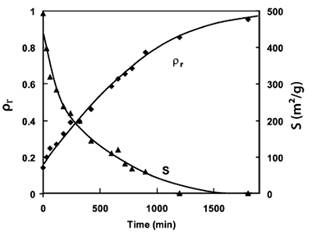 эволюция аэрогеля относительной плотностисr(1) и удельной поверхностиs(2) в зависимости от времени спекания при 1000с