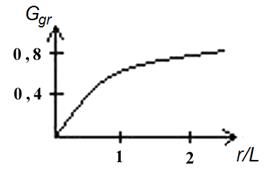график оценки влияния околоскважинного пространства на показания ик ggr - интегральный радиальный геометрический фактор