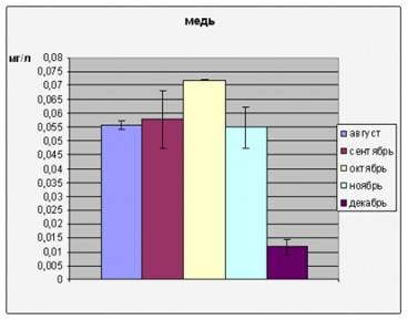 значения концентраций ионов меди (по месяцам в реке норе за 2010 год)