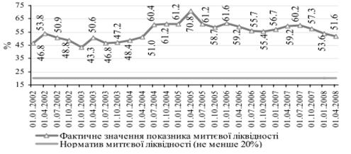 динаміка дотримання банками україни нормативу миттєвої ліквідності (н4) у 2002-2008 рр