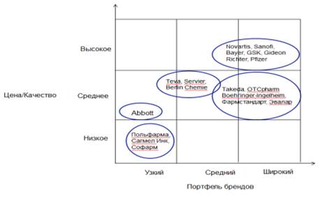 карта стратегических групп фармацевтической отрасли в россии