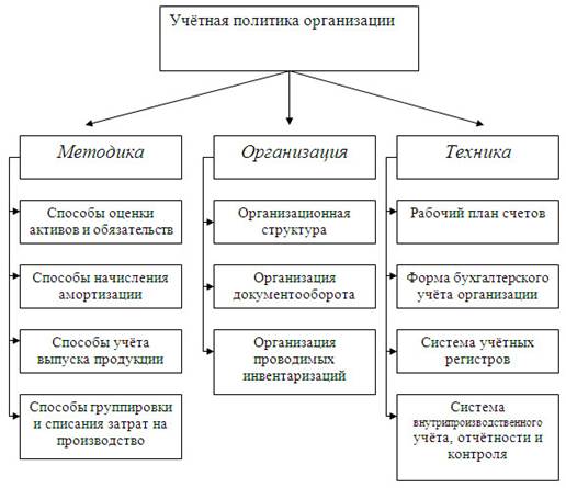 структура учетной политики в организации