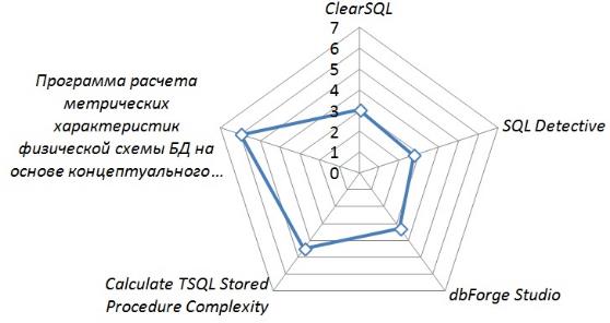 лепестковая диаграмма интегральных показателей качества программных продуктов