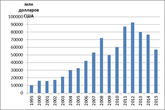 оборот внешней торговли товарами республике беларусь за 1995-2015 гг. (млн. долларов сша)