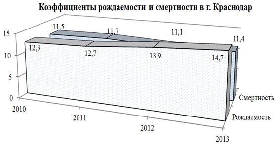 изменение коэффициента рождаемости и смертности за 2010 -- 2013 годов[16]