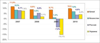 темпы роста ввп в 2008-2011 гг. в китае, казахстане, россии и украине, %